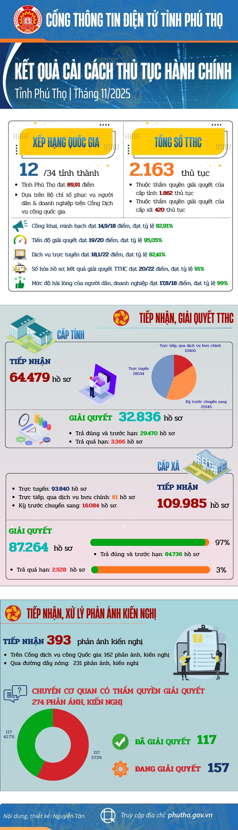Kết quả cải cách thủ tục hành chính Tỉnh Phú Thọ tháng 11/2025